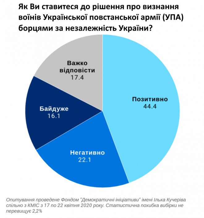 Дані опитування фонду 