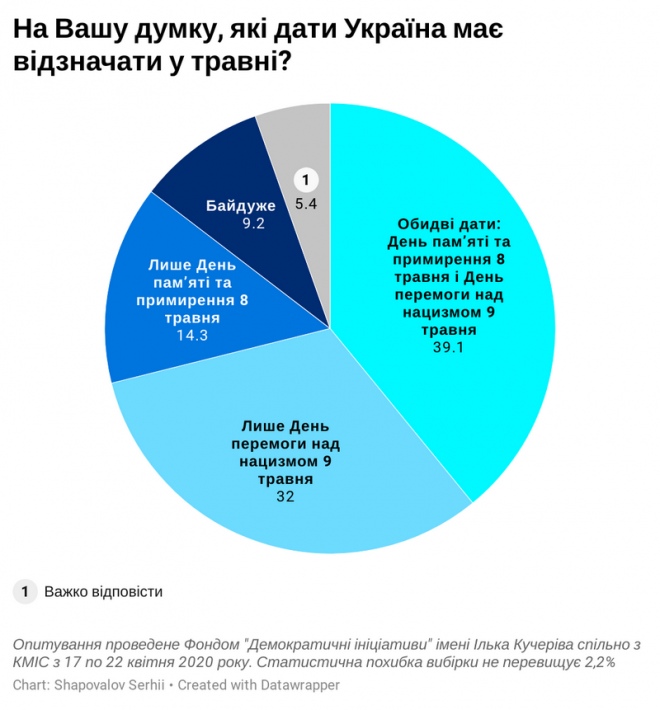 Дані опитування Фонду 