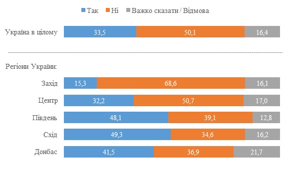 Дані опитування КМІС