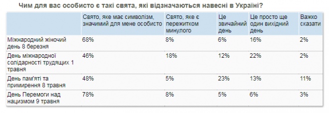 Дані опитування КМІС