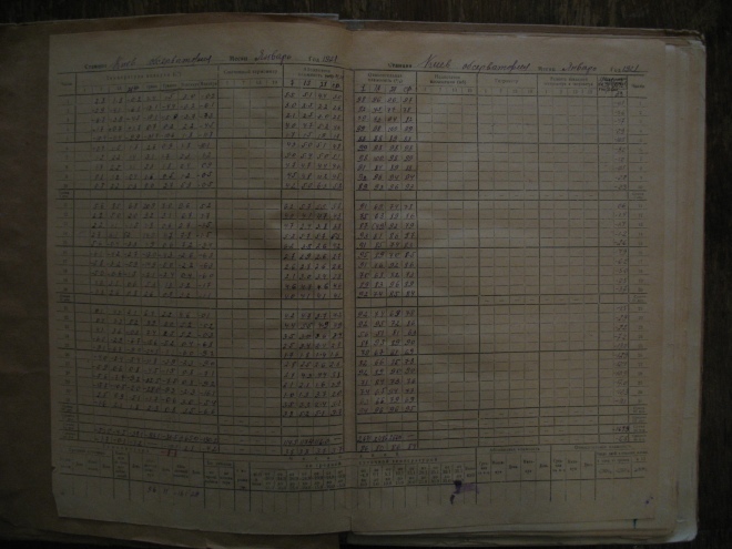 Таблиця метеорологічних спостережень за січень 1921 року