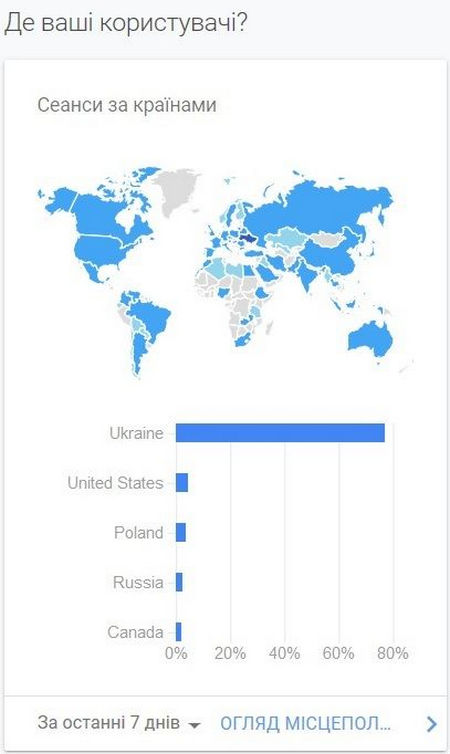 Статистика відвідувань сайту