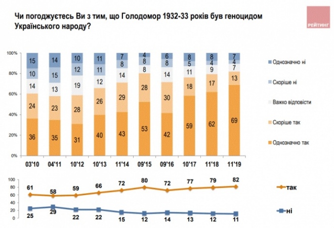 Опитування Соціологічної групи 