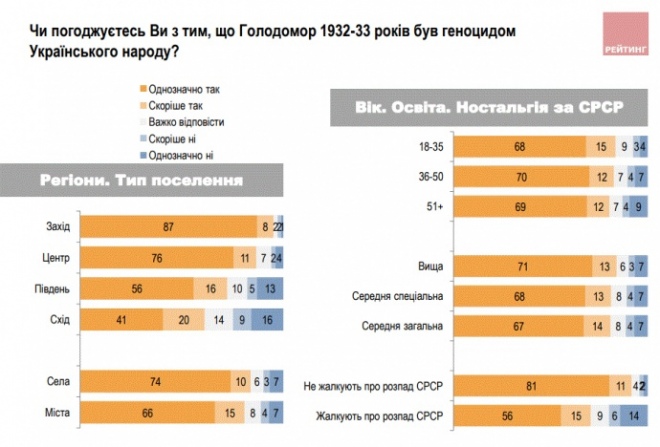 Опитування Соціологічної групи 