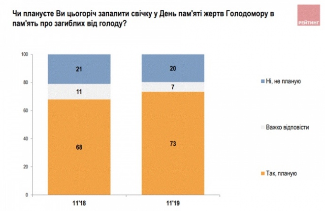 Опитування Соціологічної групи 