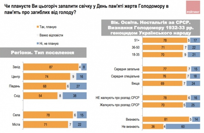 Опитування Соціологічної групи 